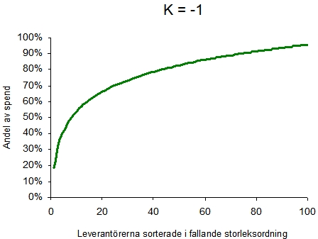 Exponentialfunktion k = -1