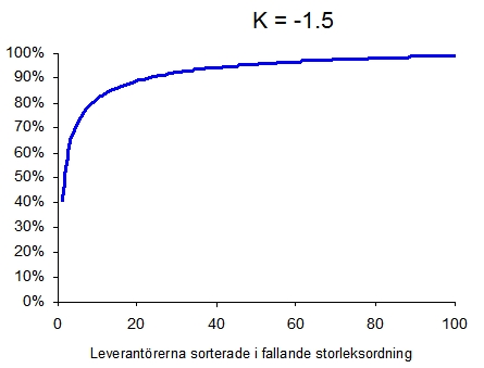 Exponentialfunktion k = -1.5