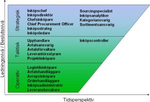 Titlar för inköpare på strategisk, taktisk och operativ ledningsnivå