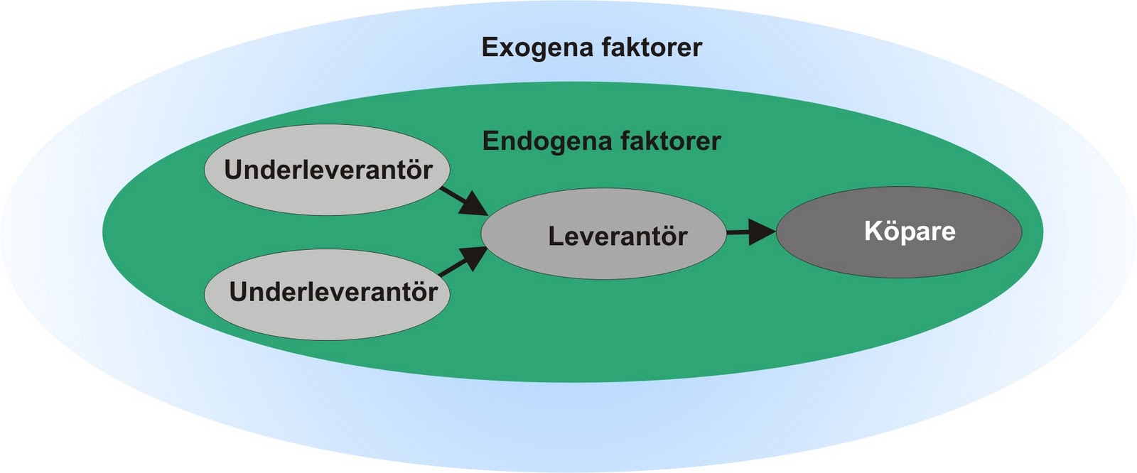 Exogena och endogena faktorer i en leveranskedja