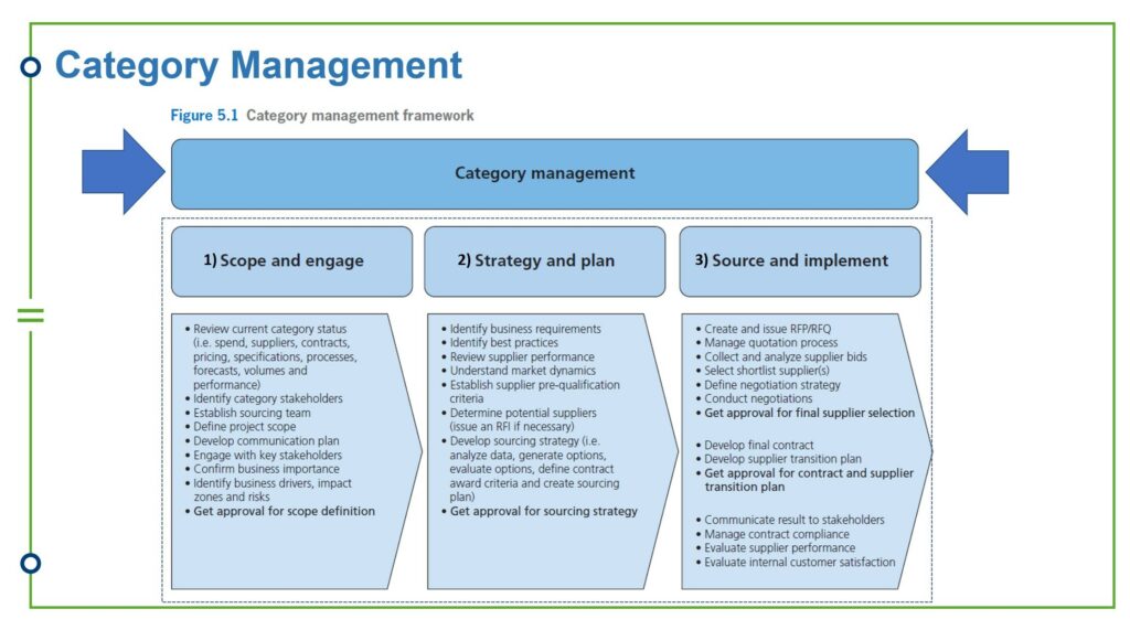 Category management framework