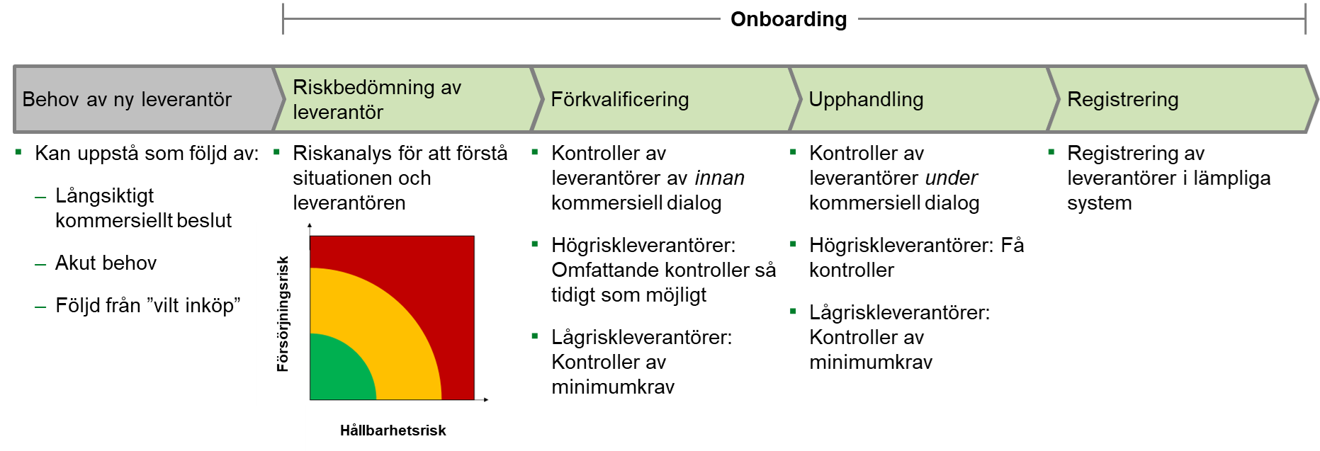 Process för onboarding av leverantörer