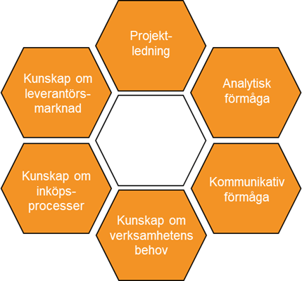 Sex viktiga kompetenser hos inköpare