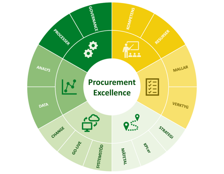 Procurement Excellence Wheel - Procurement Excellence adresserar alla aspekter av inköp