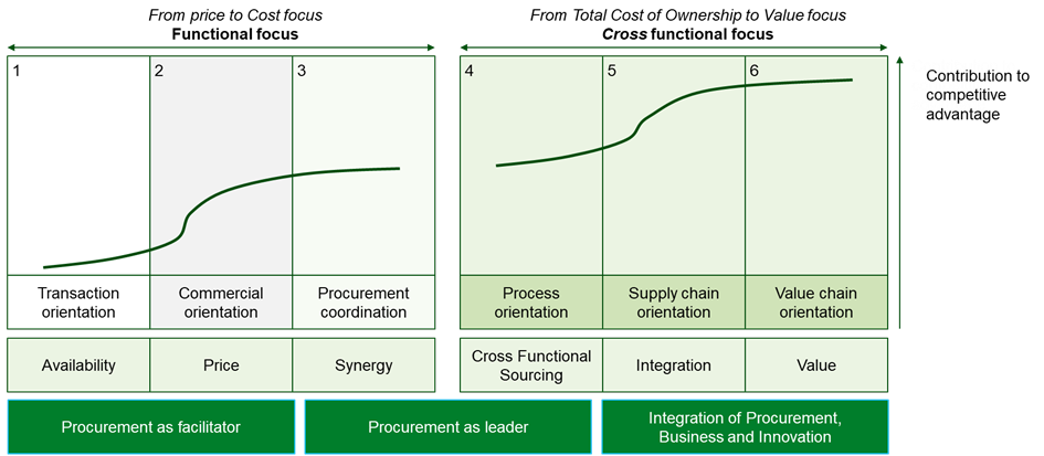 Van Weele procurement maturity matrix