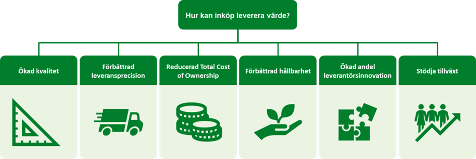 Inköp kan skapa holistiskt värde i ett företag