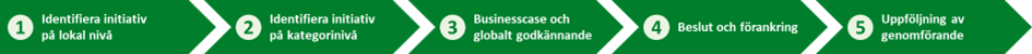 EFFSOs process för value creation