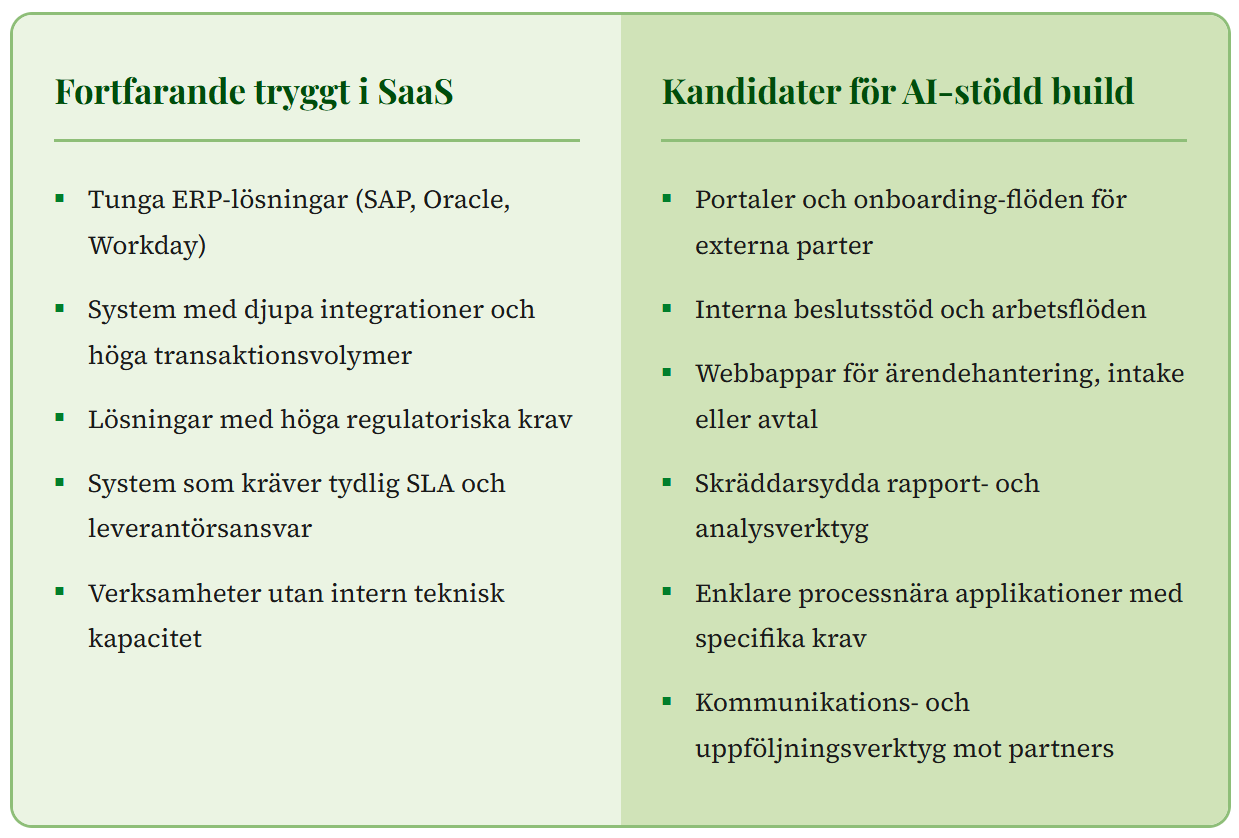 Kandidater för AI-stödd build.