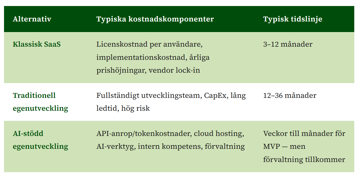 Det nya make-or-buy-paradigmet inom inköp av IT-system.